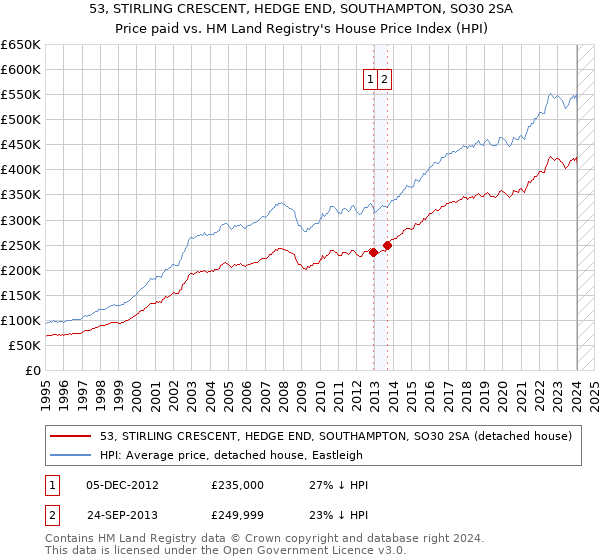 53, STIRLING CRESCENT, HEDGE END, SOUTHAMPTON, SO30 2SA: Price paid vs HM Land Registry's House Price Index