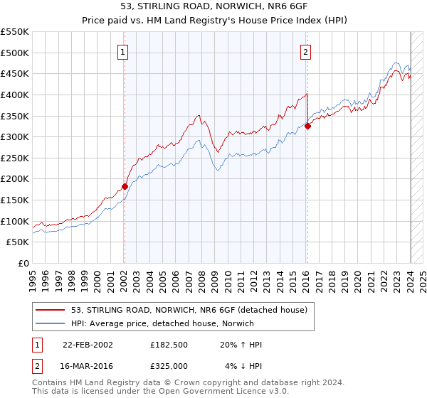 53, STIRLING ROAD, NORWICH, NR6 6GF: Price paid vs HM Land Registry's House Price Index