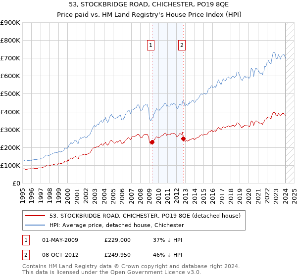 53, STOCKBRIDGE ROAD, CHICHESTER, PO19 8QE: Price paid vs HM Land Registry's House Price Index