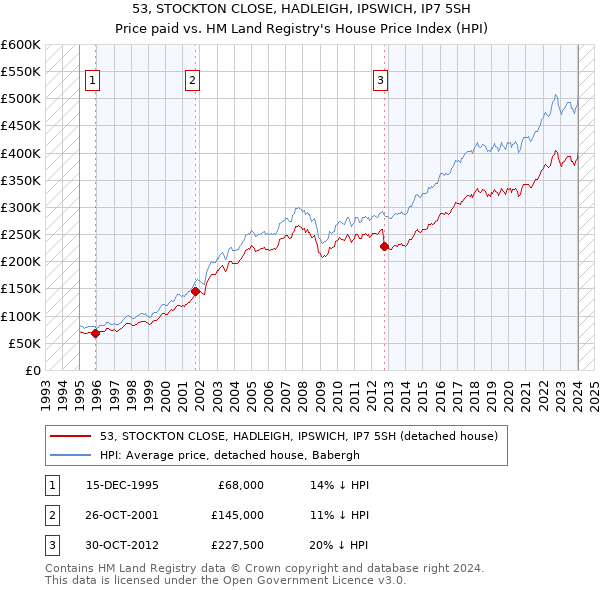 53, STOCKTON CLOSE, HADLEIGH, IPSWICH, IP7 5SH: Price paid vs HM Land Registry's House Price Index