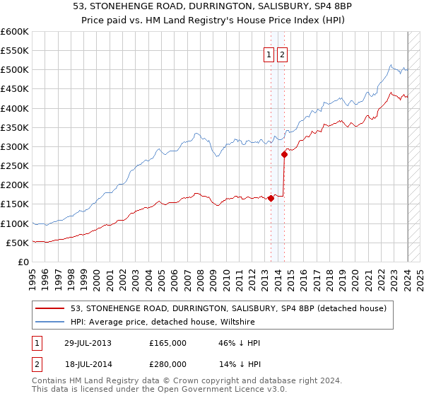 53, STONEHENGE ROAD, DURRINGTON, SALISBURY, SP4 8BP: Price paid vs HM Land Registry's House Price Index