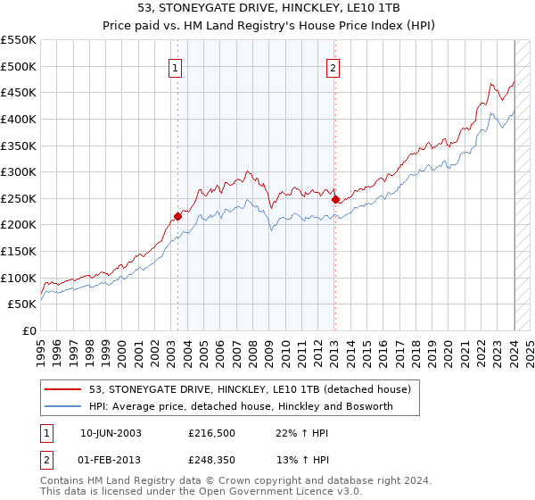 53, STONEYGATE DRIVE, HINCKLEY, LE10 1TB: Price paid vs HM Land Registry's House Price Index