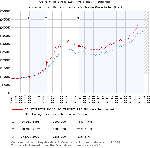 53, STOURTON ROAD, SOUTHPORT, PR8 3PL: Price paid vs HM Land Registry's House Price Index