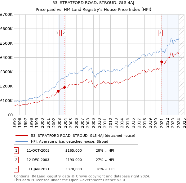 53, STRATFORD ROAD, STROUD, GL5 4AJ: Price paid vs HM Land Registry's House Price Index