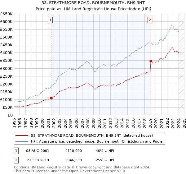 53, STRATHMORE ROAD, BOURNEMOUTH, BH9 3NT: Price paid vs HM Land Registry's House Price Index