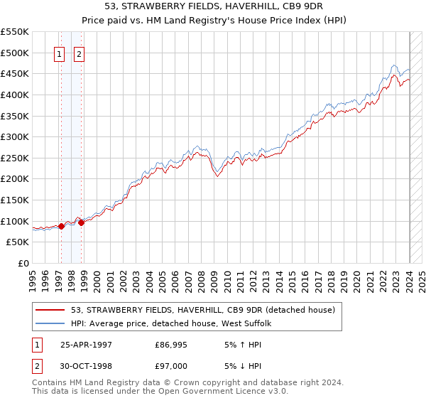 53, STRAWBERRY FIELDS, HAVERHILL, CB9 9DR: Price paid vs HM Land Registry's House Price Index