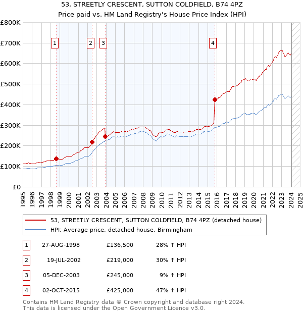 53, STREETLY CRESCENT, SUTTON COLDFIELD, B74 4PZ: Price paid vs HM Land Registry's House Price Index