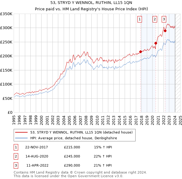 53, STRYD Y WENNOL, RUTHIN, LL15 1QN: Price paid vs HM Land Registry's House Price Index
