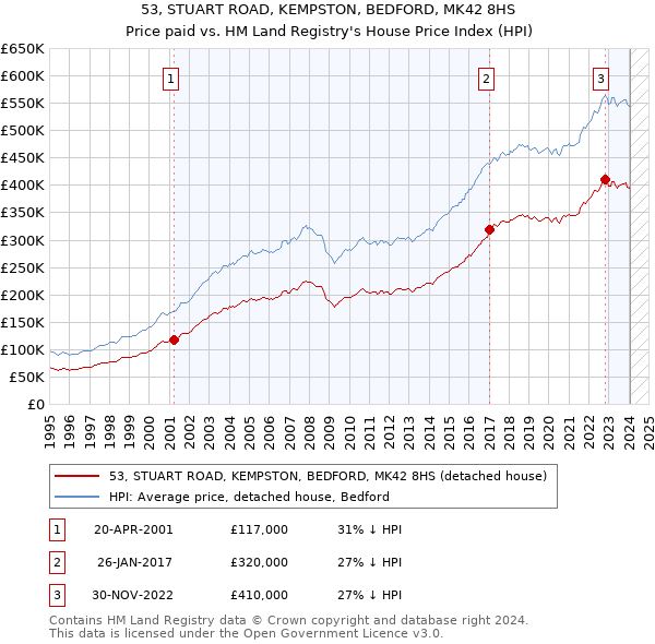 53, STUART ROAD, KEMPSTON, BEDFORD, MK42 8HS: Price paid vs HM Land Registry's House Price Index