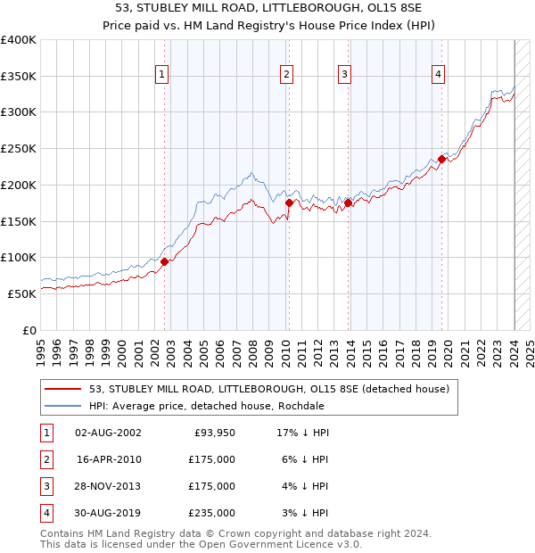 53, STUBLEY MILL ROAD, LITTLEBOROUGH, OL15 8SE: Price paid vs HM Land Registry's House Price Index