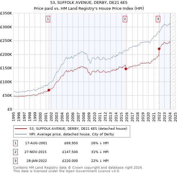 53, SUFFOLK AVENUE, DERBY, DE21 6ES: Price paid vs HM Land Registry's House Price Index