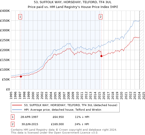 53, SUFFOLK WAY, HORSEHAY, TELFORD, TF4 3UL: Price paid vs HM Land Registry's House Price Index