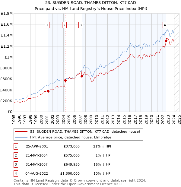 53, SUGDEN ROAD, THAMES DITTON, KT7 0AD: Price paid vs HM Land Registry's House Price Index