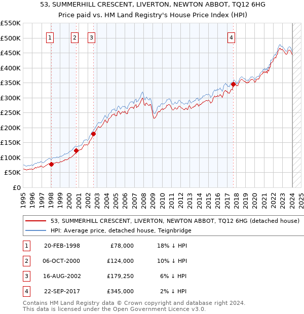 53, SUMMERHILL CRESCENT, LIVERTON, NEWTON ABBOT, TQ12 6HG: Price paid vs HM Land Registry's House Price Index