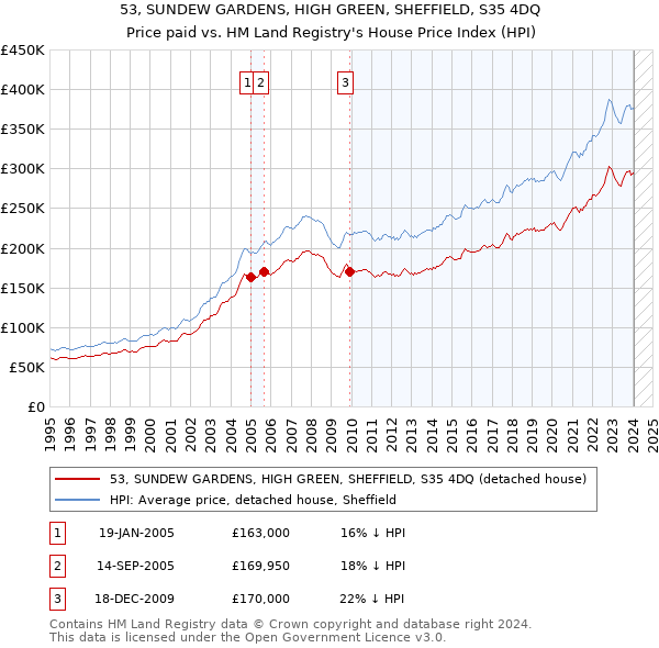 53, SUNDEW GARDENS, HIGH GREEN, SHEFFIELD, S35 4DQ: Price paid vs HM Land Registry's House Price Index