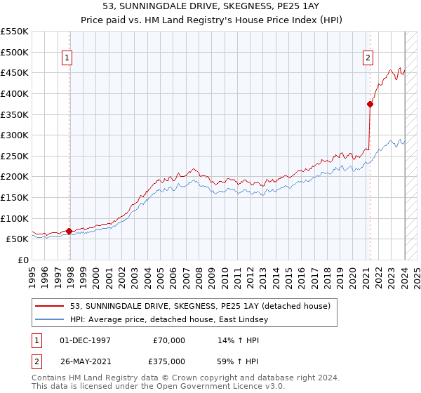 53, SUNNINGDALE DRIVE, SKEGNESS, PE25 1AY: Price paid vs HM Land Registry's House Price Index