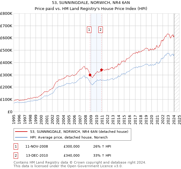53, SUNNINGDALE, NORWICH, NR4 6AN: Price paid vs HM Land Registry's House Price Index