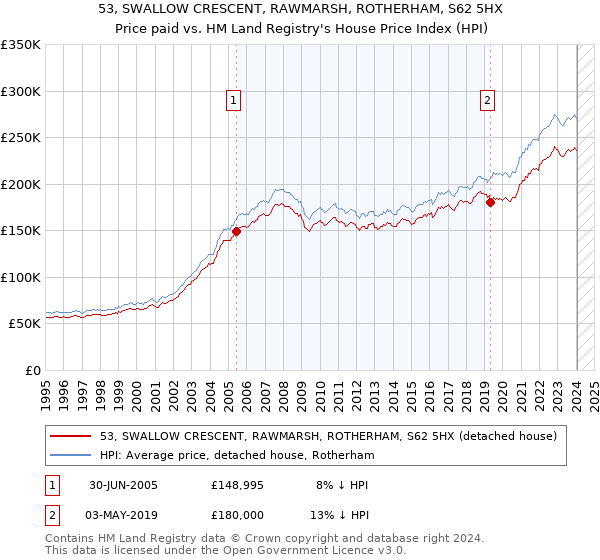 53, SWALLOW CRESCENT, RAWMARSH, ROTHERHAM, S62 5HX: Price paid vs HM Land Registry's House Price Index