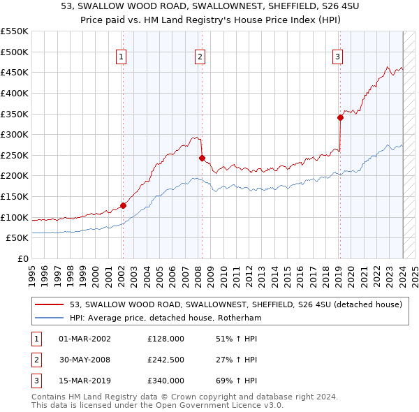 53, SWALLOW WOOD ROAD, SWALLOWNEST, SHEFFIELD, S26 4SU: Price paid vs HM Land Registry's House Price Index