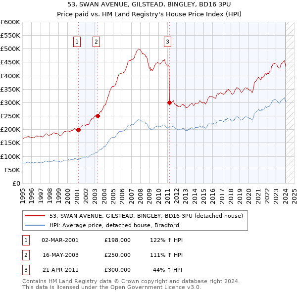 53, SWAN AVENUE, GILSTEAD, BINGLEY, BD16 3PU: Price paid vs HM Land Registry's House Price Index