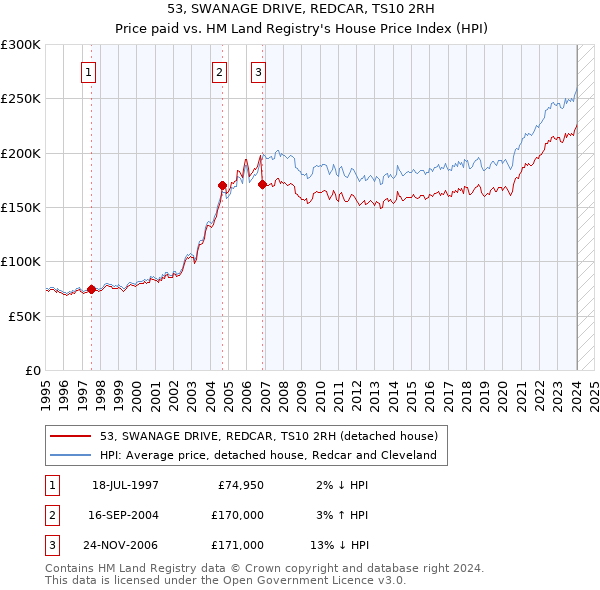 53, SWANAGE DRIVE, REDCAR, TS10 2RH: Price paid vs HM Land Registry's House Price Index