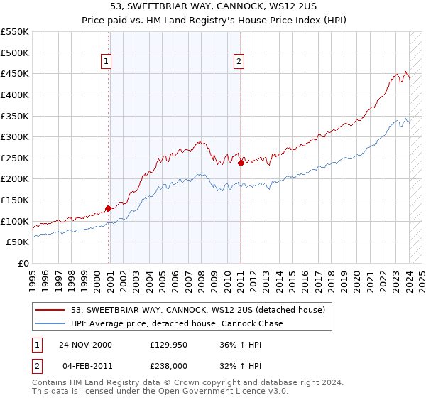 53, SWEETBRIAR WAY, CANNOCK, WS12 2US: Price paid vs HM Land Registry's House Price Index