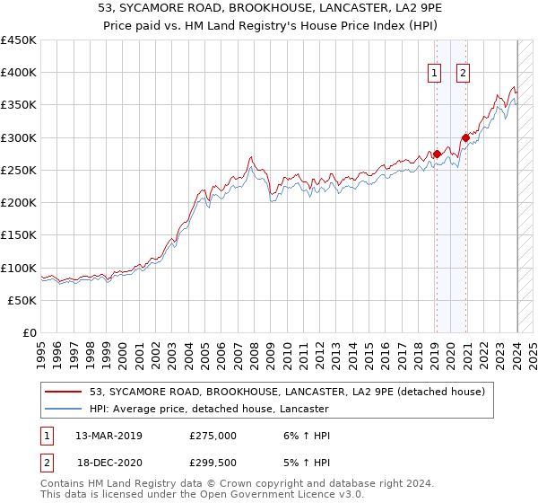 53, SYCAMORE ROAD, BROOKHOUSE, LANCASTER, LA2 9PE: Price paid vs HM Land Registry's House Price Index