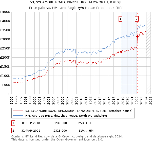 53, SYCAMORE ROAD, KINGSBURY, TAMWORTH, B78 2JL: Price paid vs HM Land Registry's House Price Index