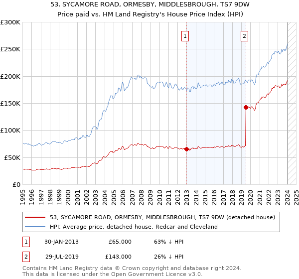 53, SYCAMORE ROAD, ORMESBY, MIDDLESBROUGH, TS7 9DW: Price paid vs HM Land Registry's House Price Index