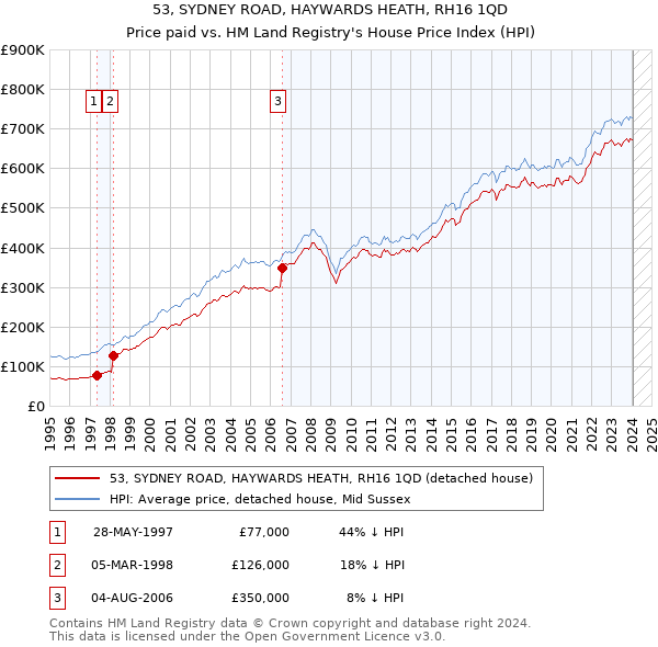 53, SYDNEY ROAD, HAYWARDS HEATH, RH16 1QD: Price paid vs HM Land Registry's House Price Index