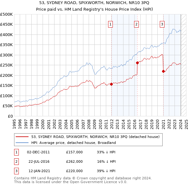 53, SYDNEY ROAD, SPIXWORTH, NORWICH, NR10 3PQ: Price paid vs HM Land Registry's House Price Index