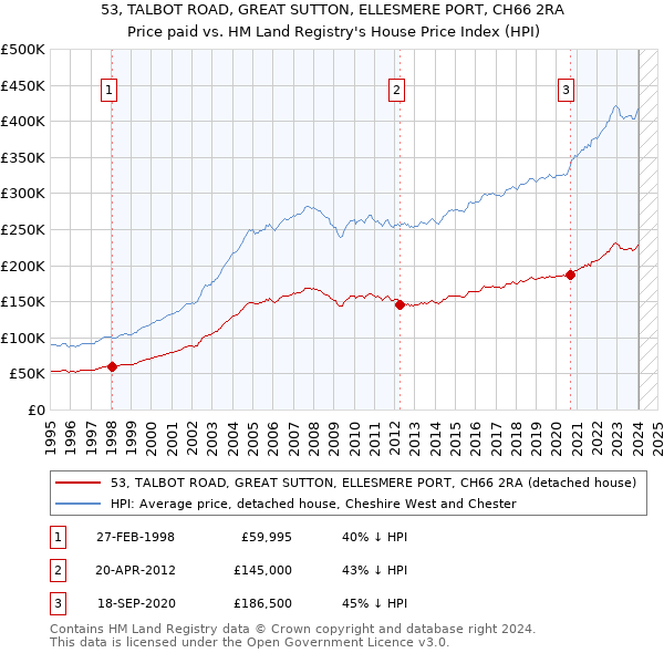 53, TALBOT ROAD, GREAT SUTTON, ELLESMERE PORT, CH66 2RA: Price paid vs HM Land Registry's House Price Index