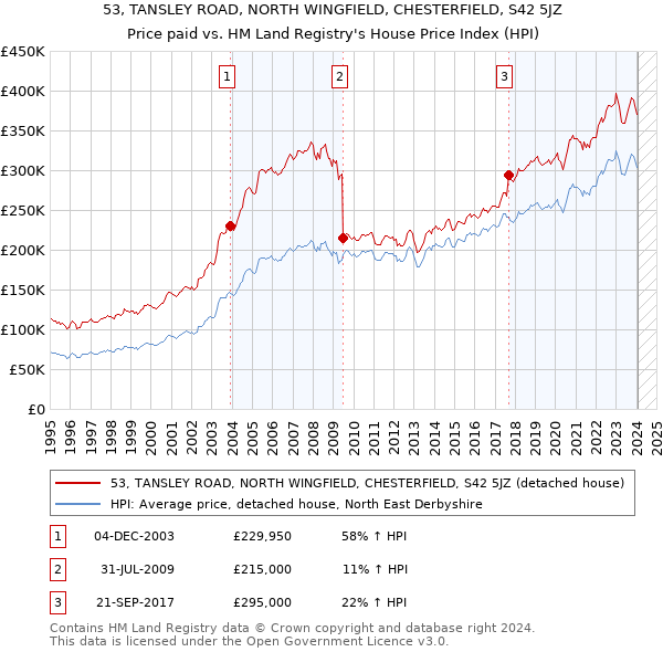 53, TANSLEY ROAD, NORTH WINGFIELD, CHESTERFIELD, S42 5JZ: Price paid vs HM Land Registry's House Price Index