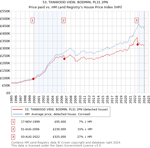 53, TANWOOD VIEW, BODMIN, PL31 2PN: Price paid vs HM Land Registry's House Price Index