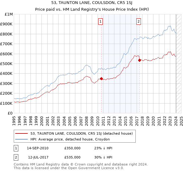 53, TAUNTON LANE, COULSDON, CR5 1SJ: Price paid vs HM Land Registry's House Price Index
