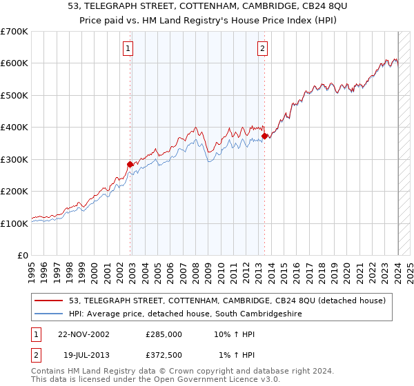 53, TELEGRAPH STREET, COTTENHAM, CAMBRIDGE, CB24 8QU: Price paid vs HM Land Registry's House Price Index