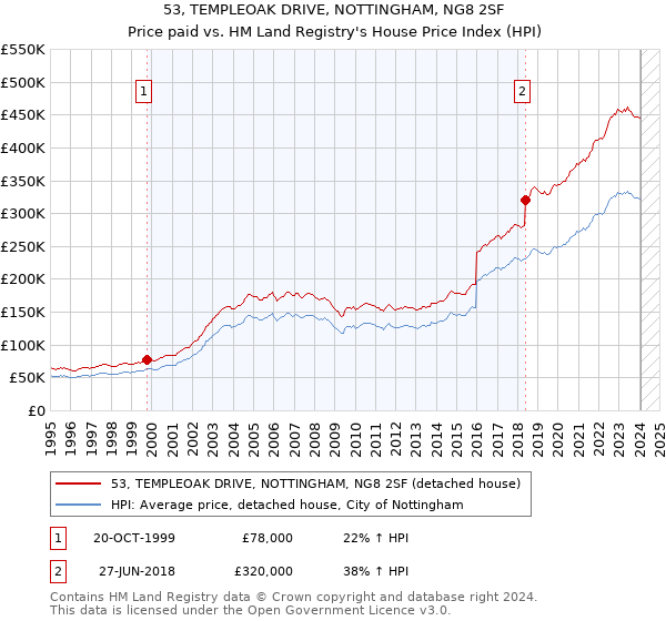 53, TEMPLEOAK DRIVE, NOTTINGHAM, NG8 2SF: Price paid vs HM Land Registry's House Price Index