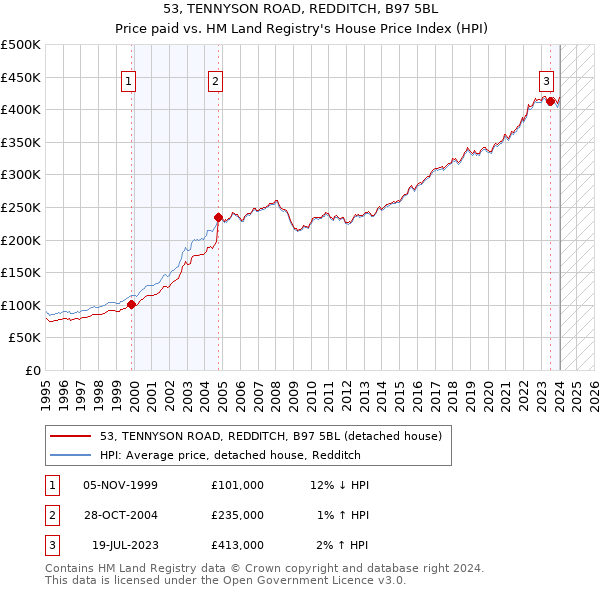 53, TENNYSON ROAD, REDDITCH, B97 5BL: Price paid vs HM Land Registry's House Price Index