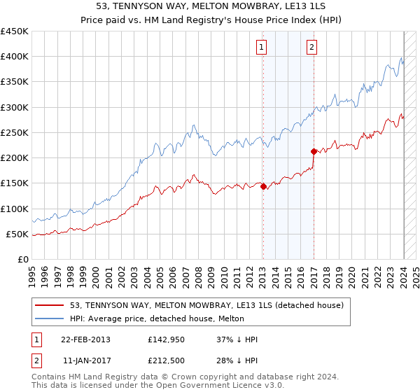 53, TENNYSON WAY, MELTON MOWBRAY, LE13 1LS: Price paid vs HM Land Registry's House Price Index