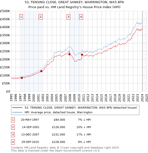 53, TENSING CLOSE, GREAT SANKEY, WARRINGTON, WA5 8FN: Price paid vs HM Land Registry's House Price Index