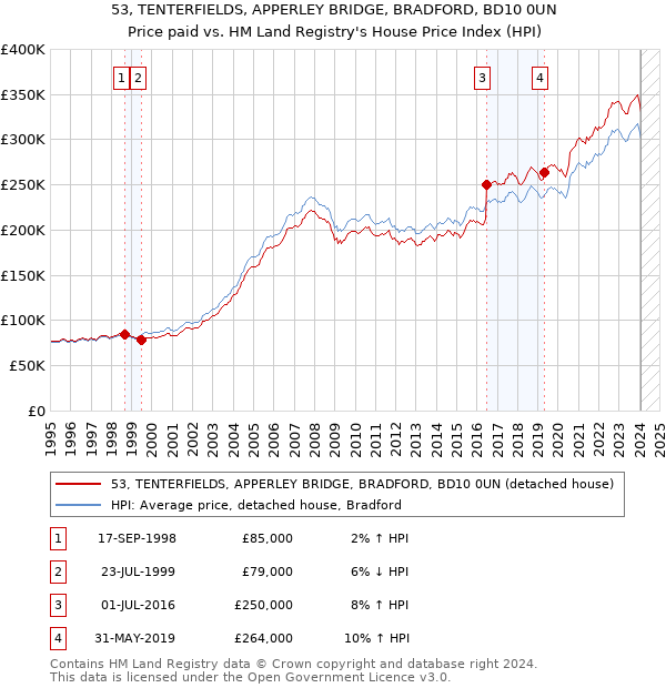 53, TENTERFIELDS, APPERLEY BRIDGE, BRADFORD, BD10 0UN: Price paid vs HM Land Registry's House Price Index