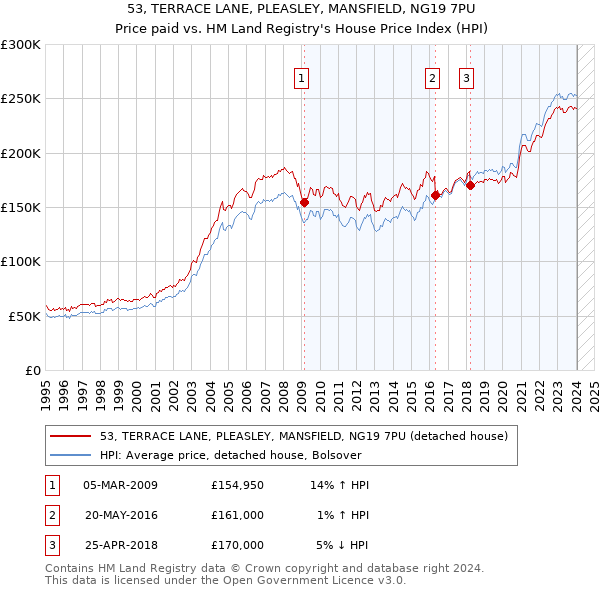 53, TERRACE LANE, PLEASLEY, MANSFIELD, NG19 7PU: Price paid vs HM Land Registry's House Price Index