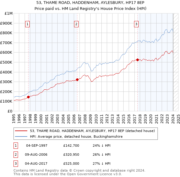 53, THAME ROAD, HADDENHAM, AYLESBURY, HP17 8EP: Price paid vs HM Land Registry's House Price Index