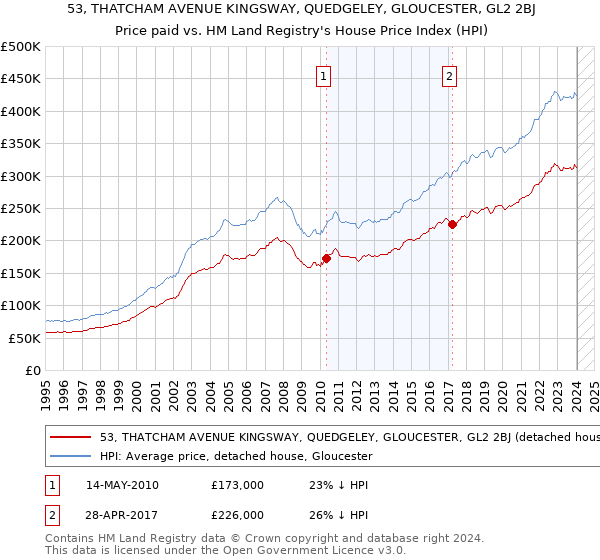 53, THATCHAM AVENUE KINGSWAY, QUEDGELEY, GLOUCESTER, GL2 2BJ: Price paid vs HM Land Registry's House Price Index