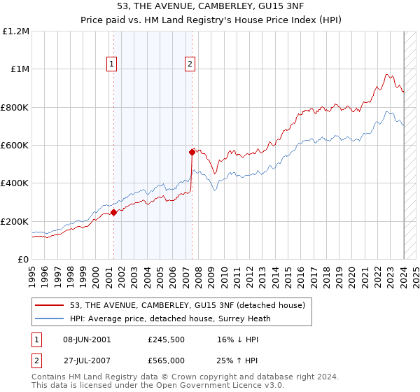 53, THE AVENUE, CAMBERLEY, GU15 3NF: Price paid vs HM Land Registry's House Price Index