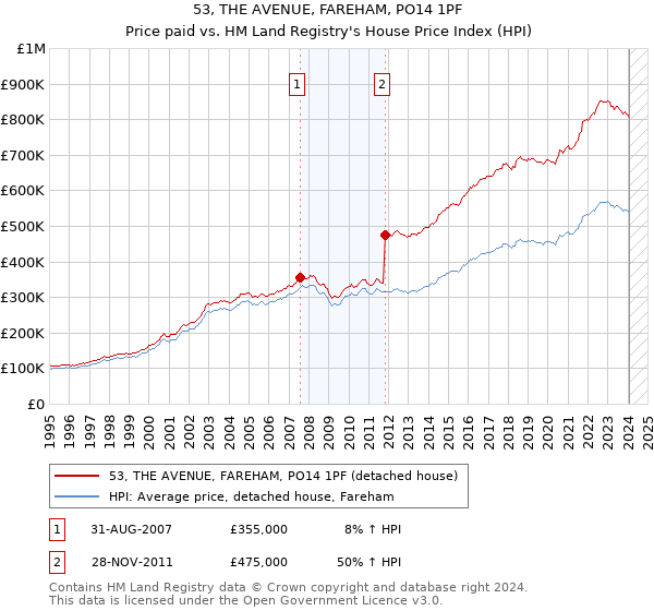 53, THE AVENUE, FAREHAM, PO14 1PF: Price paid vs HM Land Registry's House Price Index
