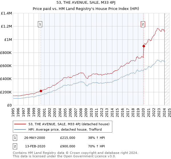 53, THE AVENUE, SALE, M33 4PJ: Price paid vs HM Land Registry's House Price Index