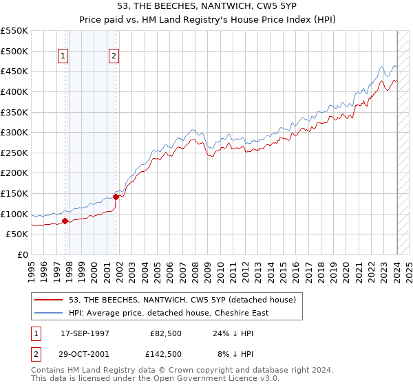 53, THE BEECHES, NANTWICH, CW5 5YP: Price paid vs HM Land Registry's House Price Index