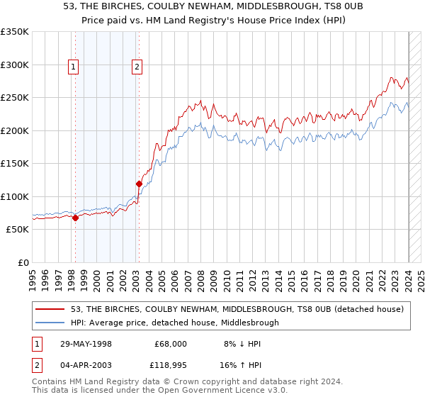 53, THE BIRCHES, COULBY NEWHAM, MIDDLESBROUGH, TS8 0UB: Price paid vs HM Land Registry's House Price Index