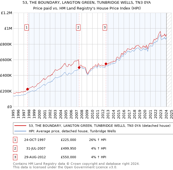 53, THE BOUNDARY, LANGTON GREEN, TUNBRIDGE WELLS, TN3 0YA: Price paid vs HM Land Registry's House Price Index